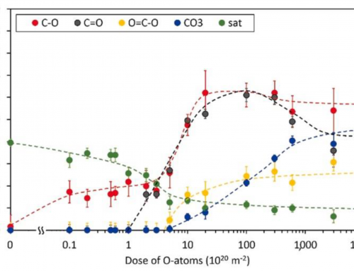 Plasma species surface kinetics during functionalization of common polyolefins and superhydrophilic surface finish (J2-60037)